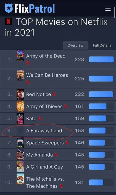 A Faraway Land No. 1 Pinoy movie in Netflix for 2021 .